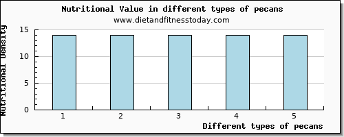 pecans nutritional value per 100g